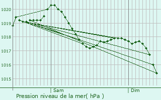 Graphe de la pression atmosphrique prvue pour Soppe-le-Bas