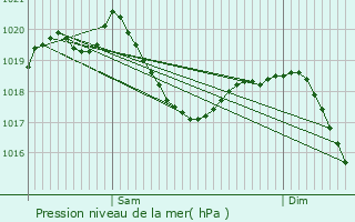 Graphe de la pression atmosphrique prvue pour Buchs