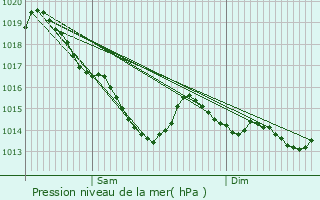 Graphe de la pression atmosphrique prvue pour Athis-de-l