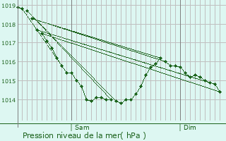 Graphe de la pression atmosphrique prvue pour Bertreville