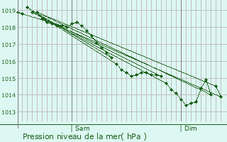 Graphe de la pression atmosphrique prvue pour Valennes