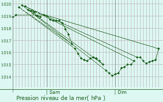 Graphe de la pression atmosphrique prvue pour La Vacherie