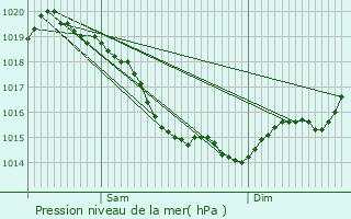 Graphe de la pression atmosphrique prvue pour Les Moutiers-en-Auge