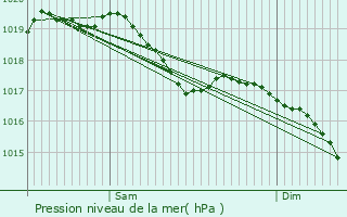 Graphe de la pression atmosphrique prvue pour Breuvannes-en-Bassigny