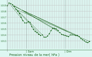 Graphe de la pression atmosphrique prvue pour Hnouville