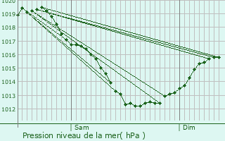 Graphe de la pression atmosphrique prvue pour Plumieux