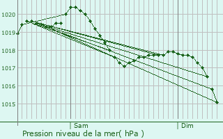 Graphe de la pression atmosphrique prvue pour Wickerschwihr