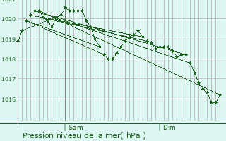 Graphe de la pression atmosphrique prvue pour Lumezzane