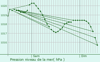 Graphe de la pression atmosphrique prvue pour Zrich (Kreis 7) / Hottingen