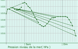 Graphe de la pression atmosphrique prvue pour Zrich (Kreis 3) / Friesenberg