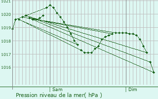 Graphe de la pression atmosphrique prvue pour Zrich (Kreis 9)