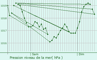 Graphe de la pression atmosphrique prvue pour Rigarda