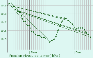 Graphe de la pression atmosphrique prvue pour Sainte-Brigitte