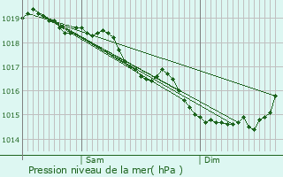 Graphe de la pression atmosphrique prvue pour Vitry-en-Artois