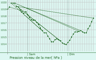 Graphe de la pression atmosphrique prvue pour Saint-Hilaire-du-Harcout