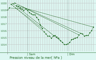 Graphe de la pression atmosphrique prvue pour Saint-Victor-de-Chrtienville