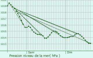 Graphe de la pression atmosphrique prvue pour Tourville-sur-Arques