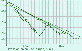 Graphe de la pression atmosphrique prvue pour Les Autels-Saint-Bazile