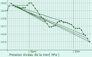 Graphe de la pression atmosphrique prvue pour Hagcourt