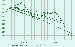 Graphe de la pression atmosphrique prvue pour Greifensee