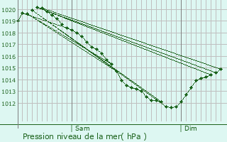 Graphe de la pression atmosphrique prvue pour Bretteville-sur-Odon