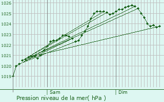 Graphe de la pression atmosphrique prvue pour Svremoine