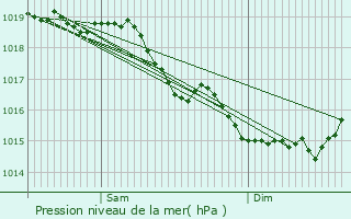 Graphe de la pression atmosphrique prvue pour Ham