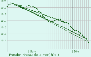 Graphe de la pression atmosphrique prvue pour Doulevant-le-Petit