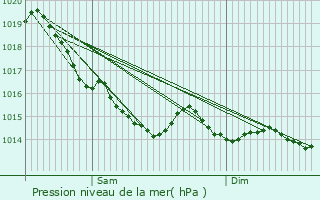 Graphe de la pression atmosphrique prvue pour Banneville-la-Campagne