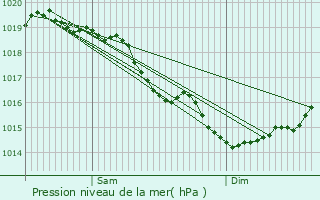 Graphe de la pression atmosphrique prvue pour Frvent