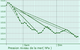 Graphe de la pression atmosphrique prvue pour Bennetot