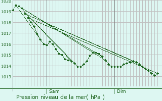 Graphe de la pression atmosphrique prvue pour Lanquetot