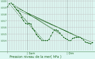 Graphe de la pression atmosphrique prvue pour Thury-Harcourt