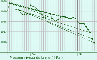Graphe de la pression atmosphrique prvue pour La Chenalotte