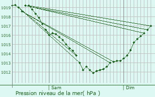 Graphe de la pression atmosphrique prvue pour Clohars-Carnot