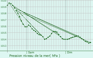 Graphe de la pression atmosphrique prvue pour La Cerlangue