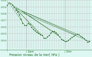 Graphe de la pression atmosphrique prvue pour Cricqueville-en-Auge