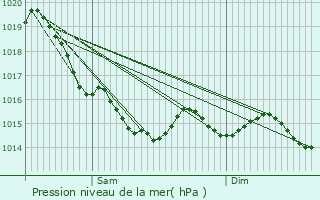 Graphe de la pression atmosphrique prvue pour Saint-Marcouf