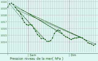 Graphe de la pression atmosphrique prvue pour Mesnil-Clinchamps