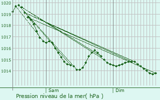 Graphe de la pression atmosphrique prvue pour Mallou