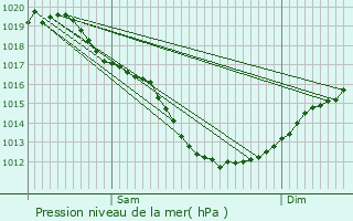 Graphe de la pression atmosphrique prvue pour Trbdan