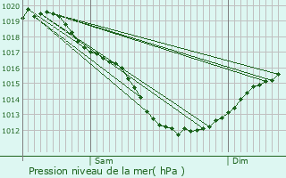 Graphe de la pression atmosphrique prvue pour Langudias