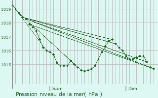 Graphe de la pression atmosphrique prvue pour Trelly