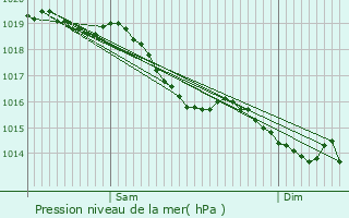 Graphe de la pression atmosphrique prvue pour Boigneville