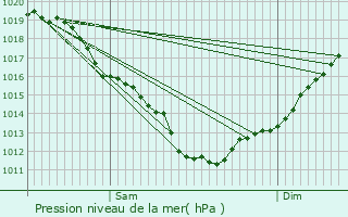 Graphe de la pression atmosphrique prvue pour Pont-l