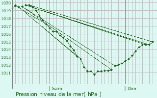 Graphe de la pression atmosphrique prvue pour Pabu