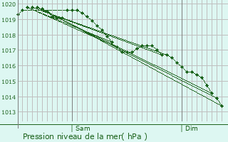 Graphe de la pression atmosphrique prvue pour Blesme
