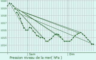 Graphe de la pression atmosphrique prvue pour Englesqueville-la-Perce