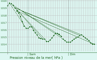 Graphe de la pression atmosphrique prvue pour Ranchy