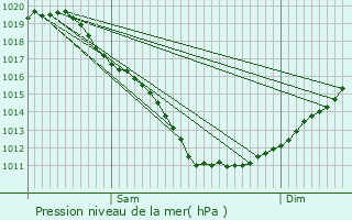 Graphe de la pression atmosphrique prvue pour Plozal